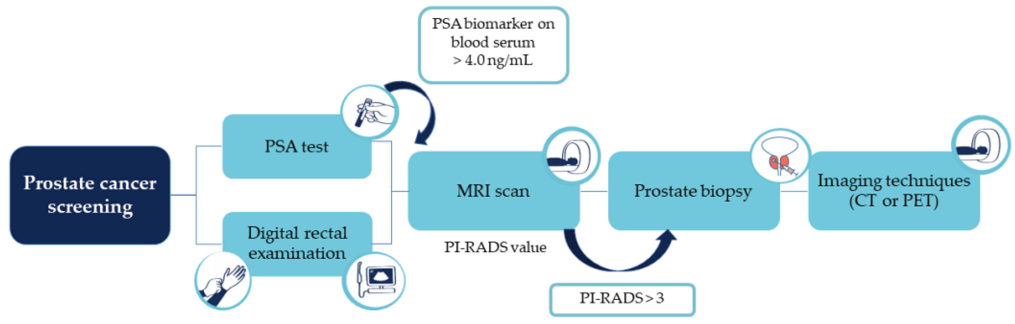 Current Oncology | Free Full-Text | Underlying Features of Prostate  Cancer—Statistics, Risk Factors, and Emerging Methods for Its  Diagnosis