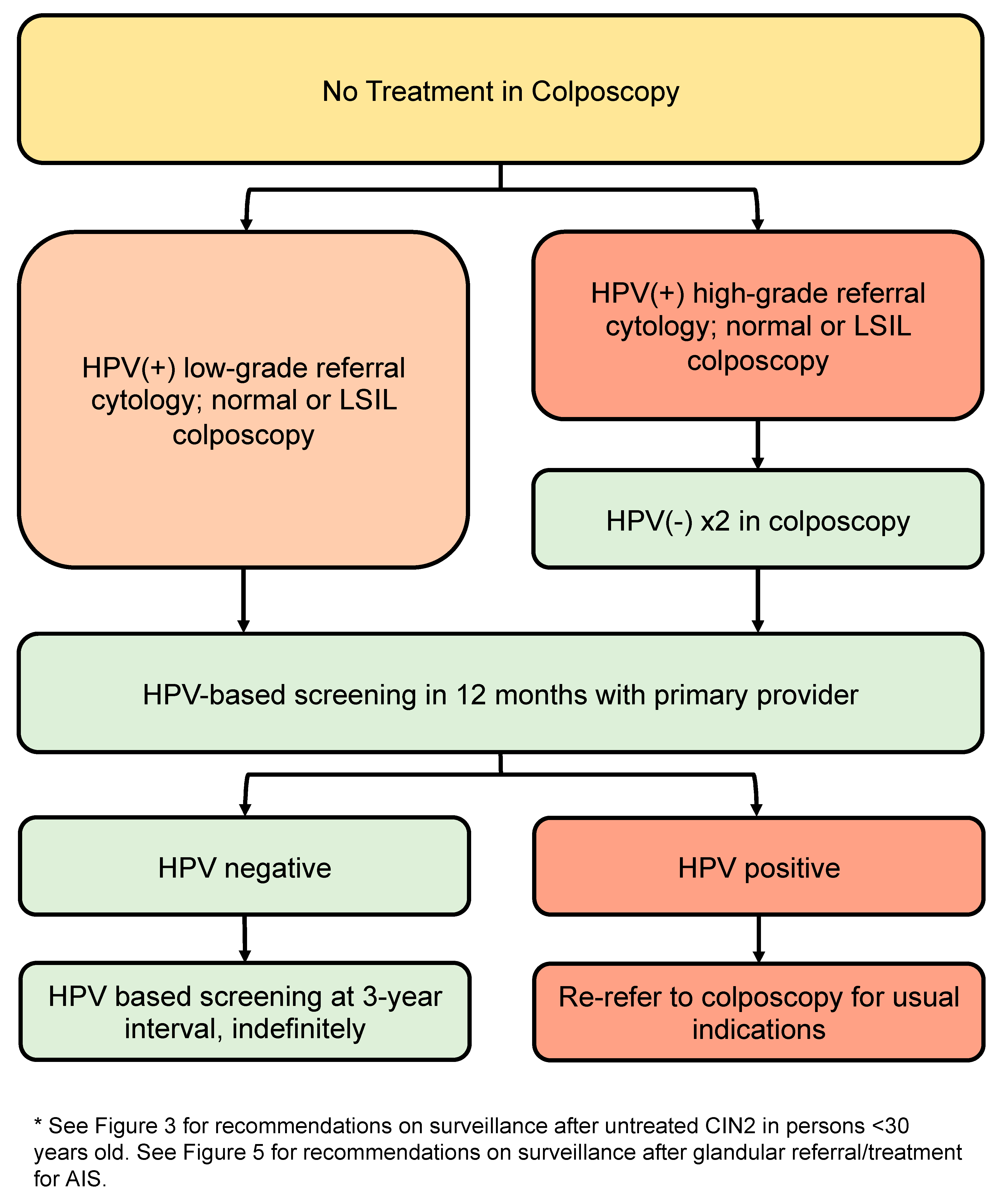 Colposcopy Hpv Positive