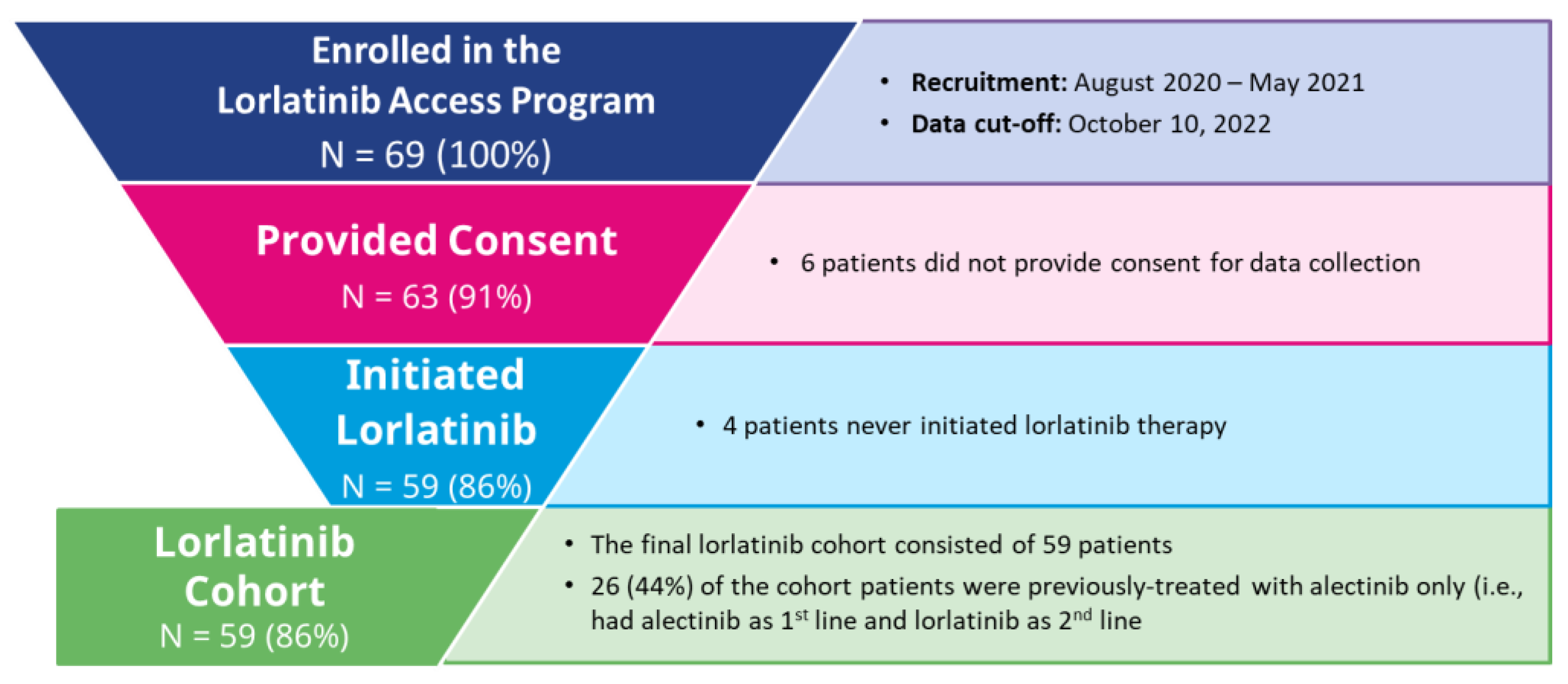 Lorlatinib Delivers Unprecedented Progression-Free Survival Against Advanced, ALK+ NSCLC Cancer.