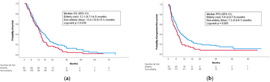 Colorectal Cancer in the Elderly [ハードカバー] Tan， Kok-Yang Colorectal Cancer in the Elderly [ハードカバー] Tan， Kok