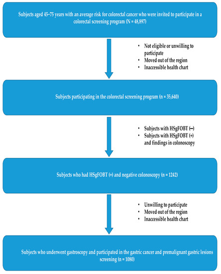 Epidemiology, Risk Factors for Gastric Cancer and Surveillance of 