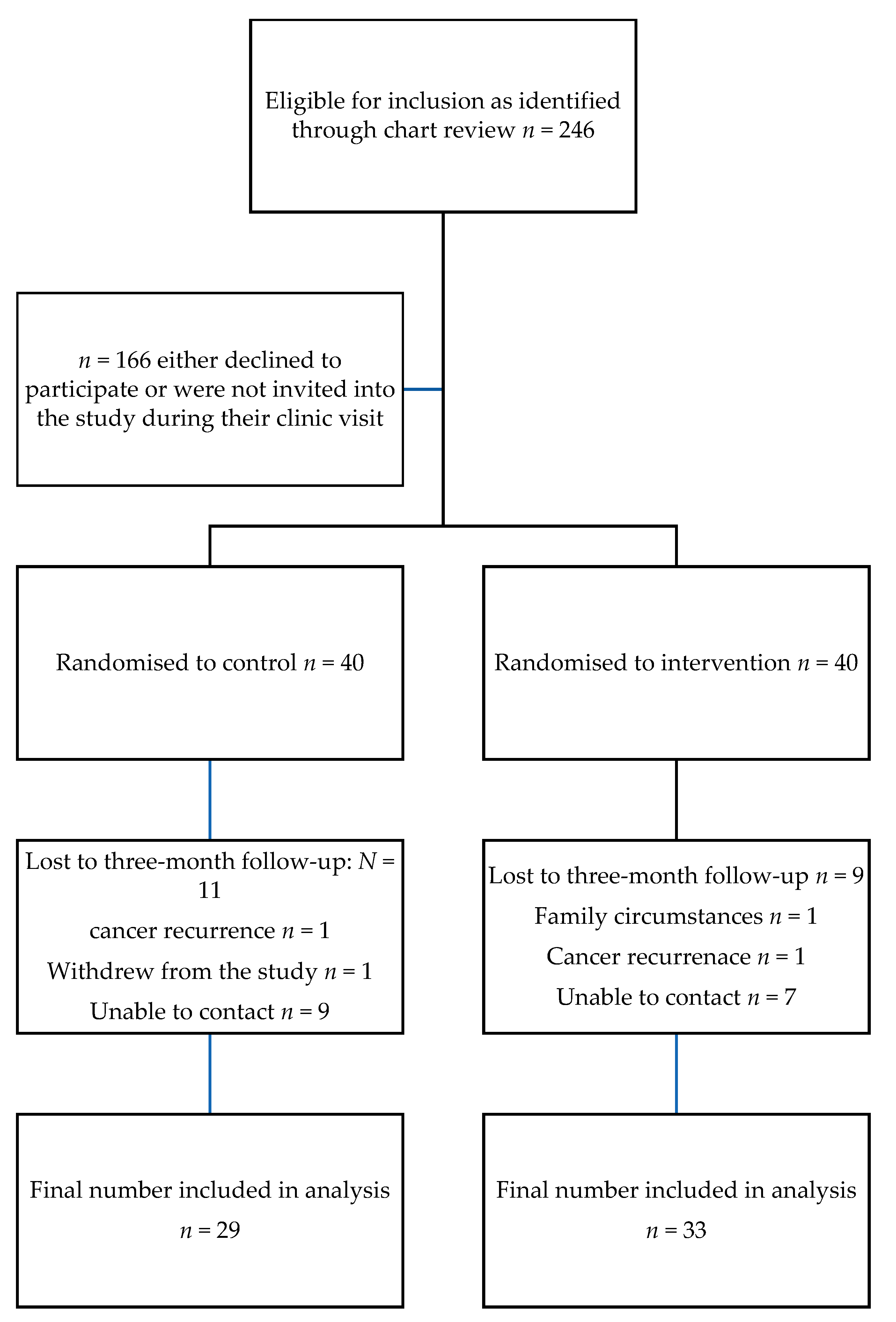 Feasibility Randomised Control Trial of OptiMal: A Self-Management 