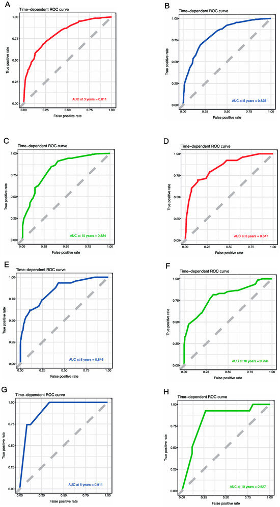 The Establishment and Verification of a Nomogram Model for Predicting ...