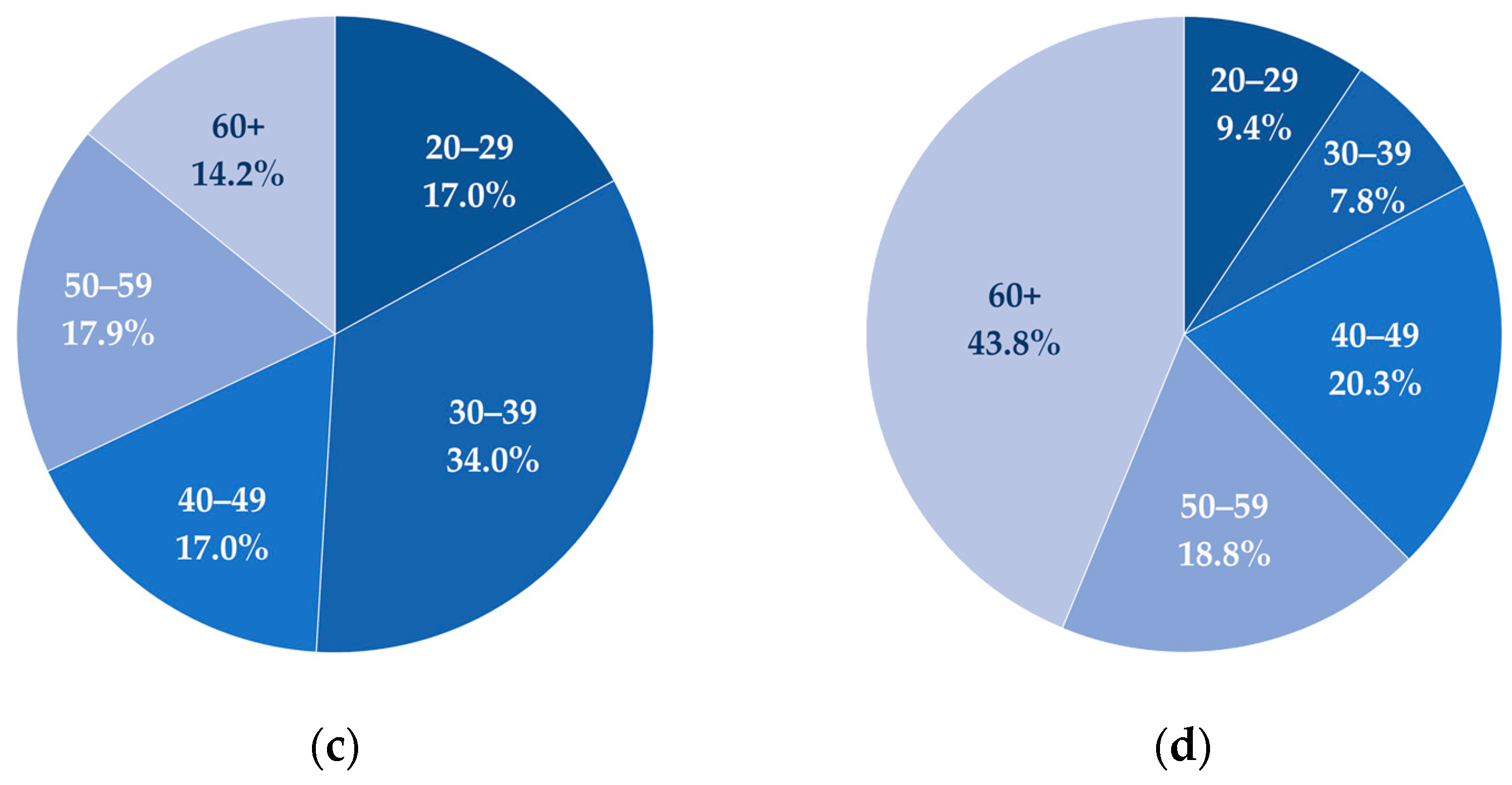 Curroncol 31 00237 g004b