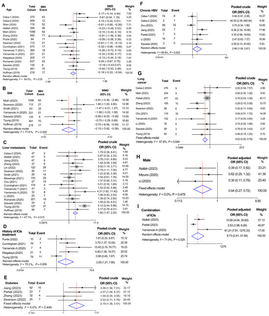 Risk Factors of Immune-Mediated Hepatotoxicity Induced by Immune