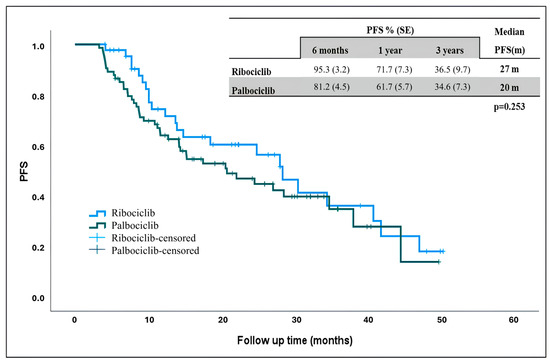 Real-Life Efficacy of Palbociclib and Ribociclib in Advanced Breast Cancer