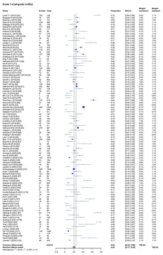 Incidence Rates of Cutaneous Immune-Related Adverse Events