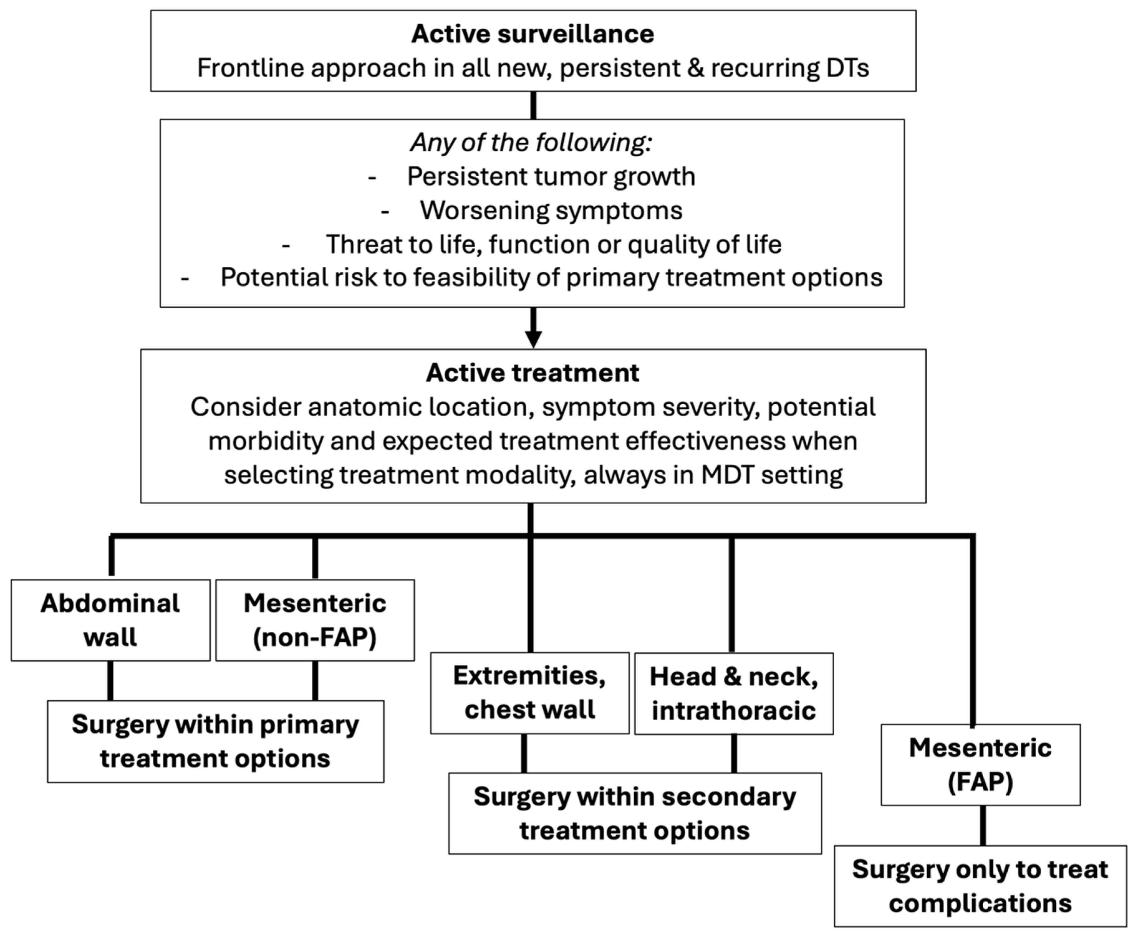 Curroncol 32 00408 g001