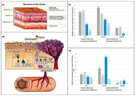 High-Throughput 3D Bioprinted Organoids of Skin Cancer Utilized