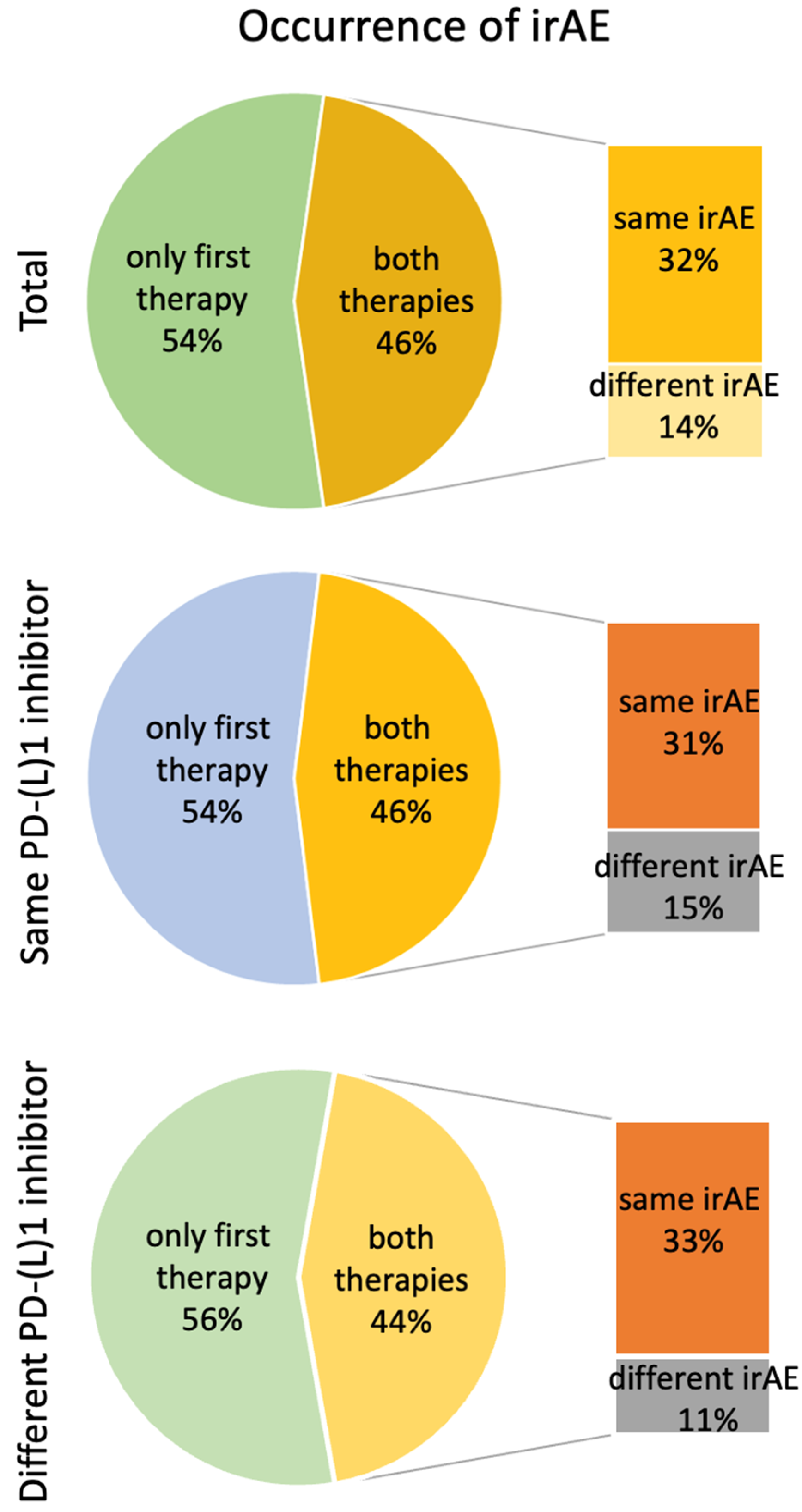 Re-Exposure of a PD-1 Inhibitor After Previous Immune-Related Adverse Events