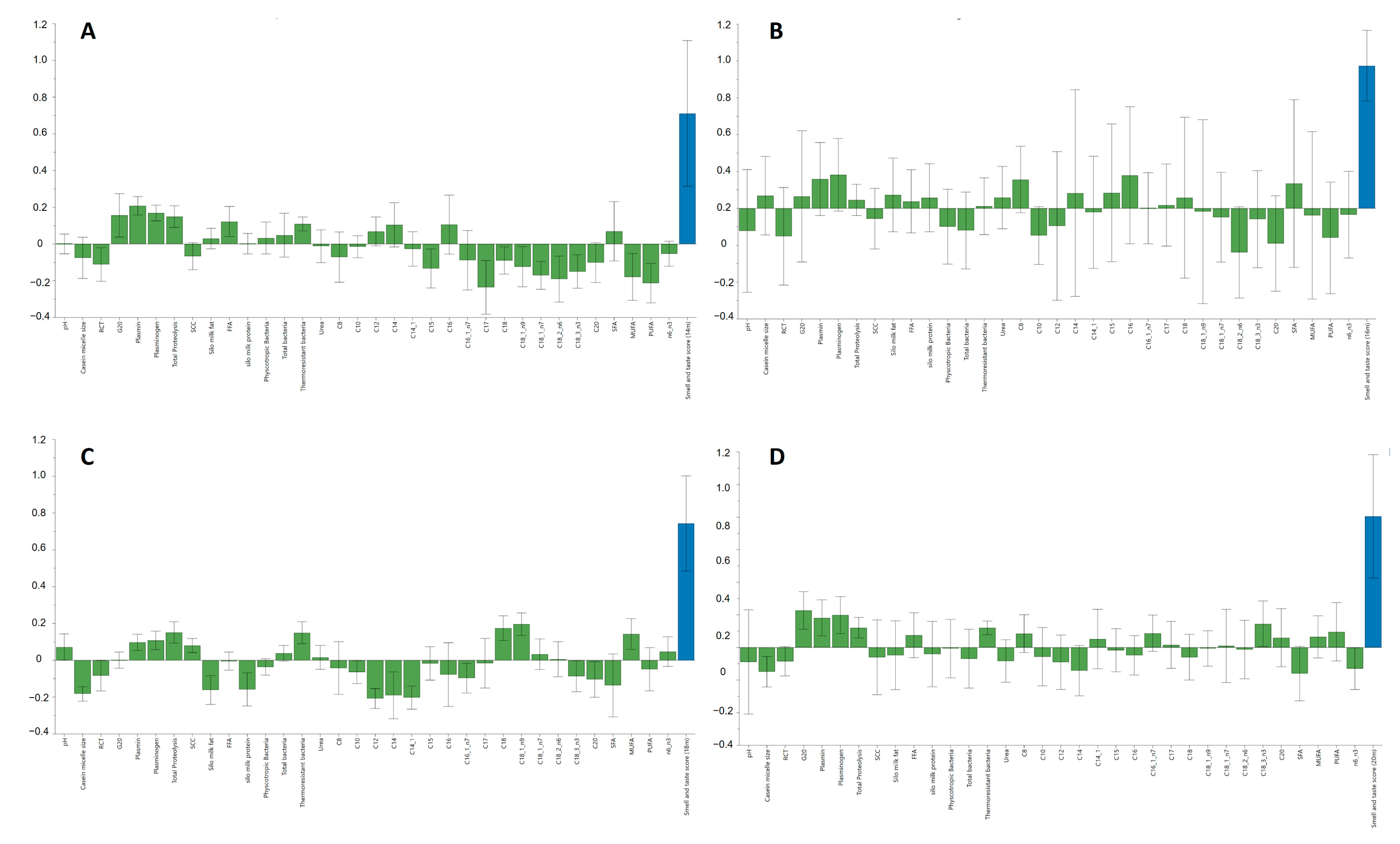Dairy 02 00027 g004 Dairy 02 00027 g004