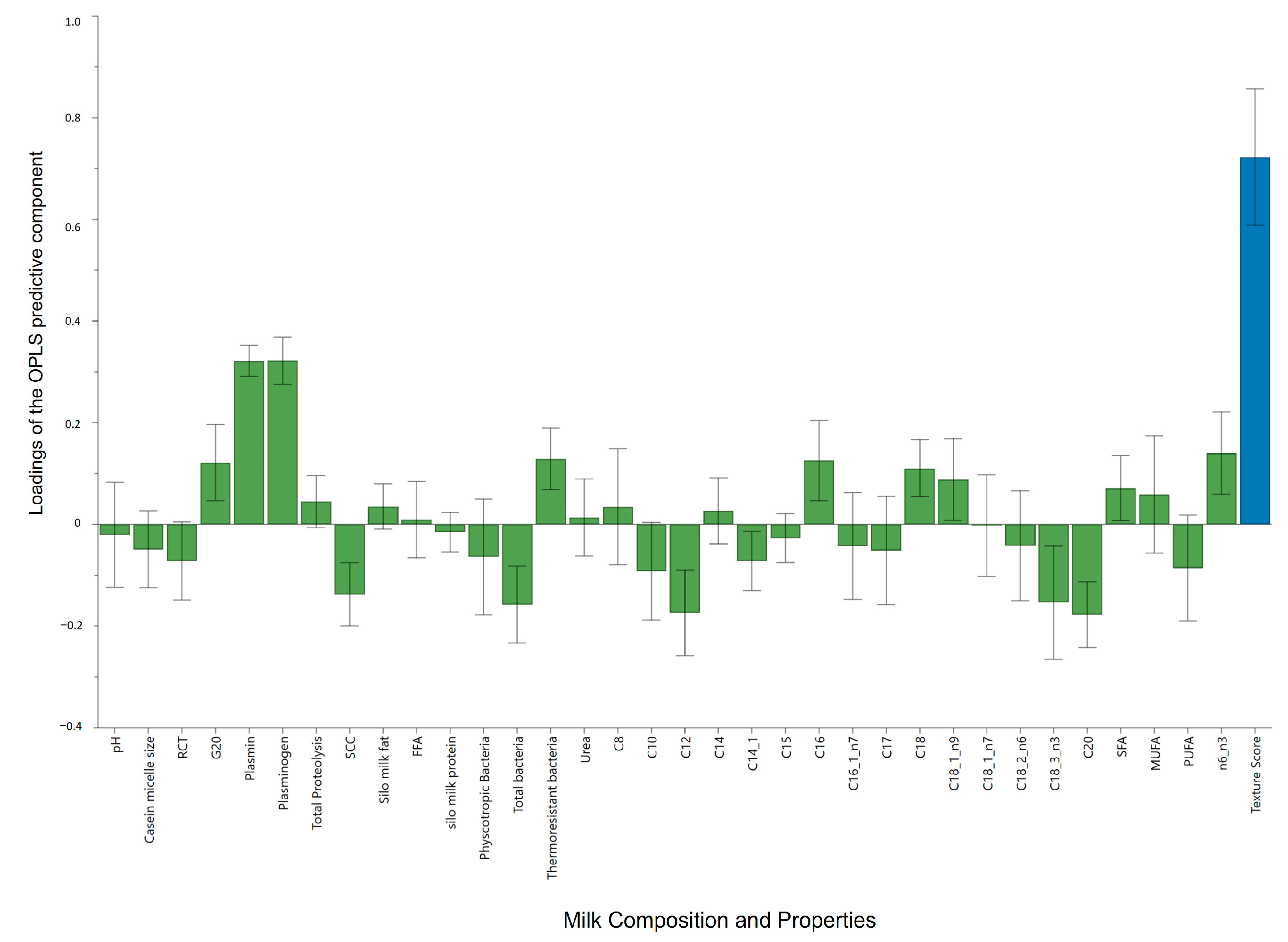 Dairy 02 00027 g005 Dairy 02 00027 g005
