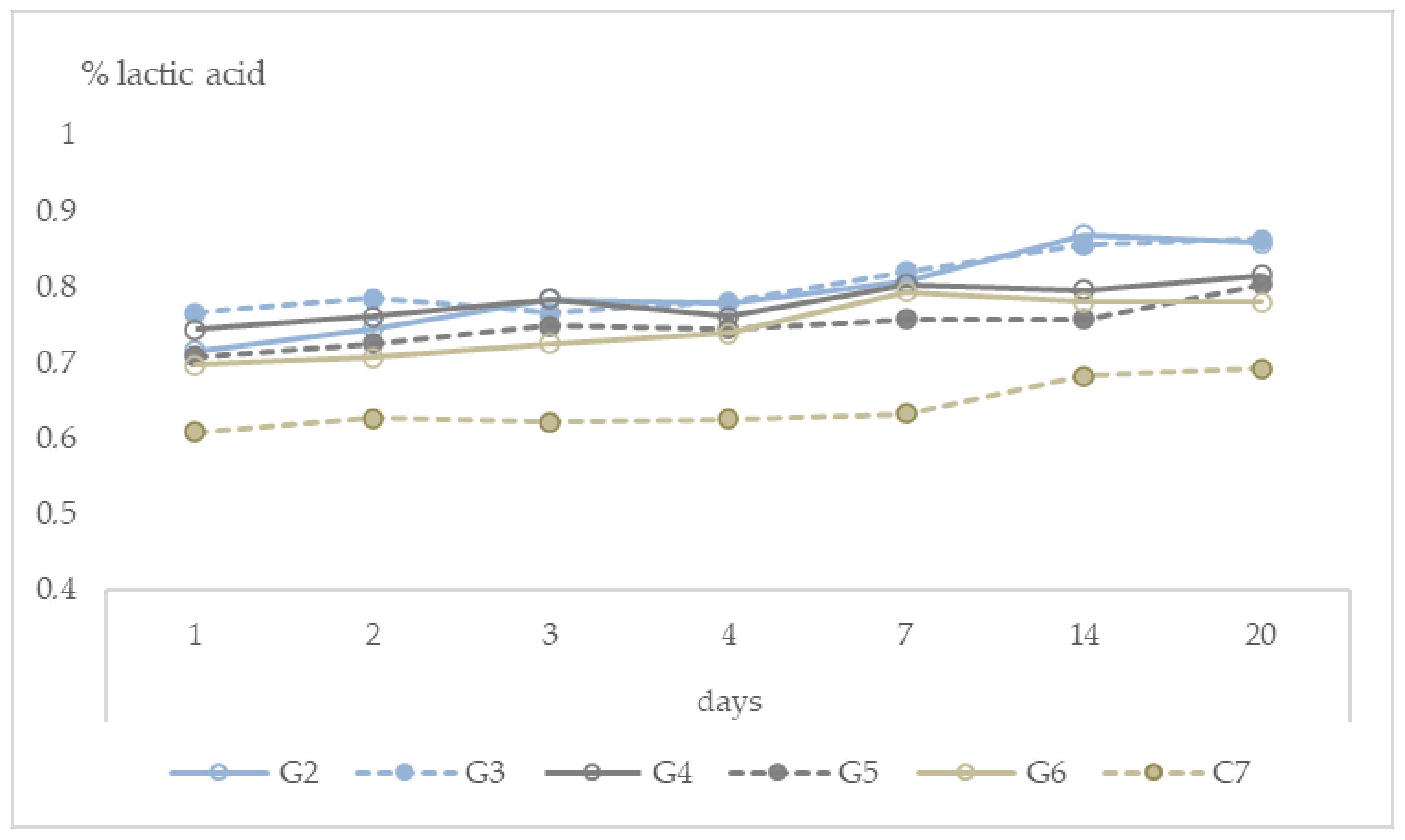 Dairy 02 00032 g002a 550
