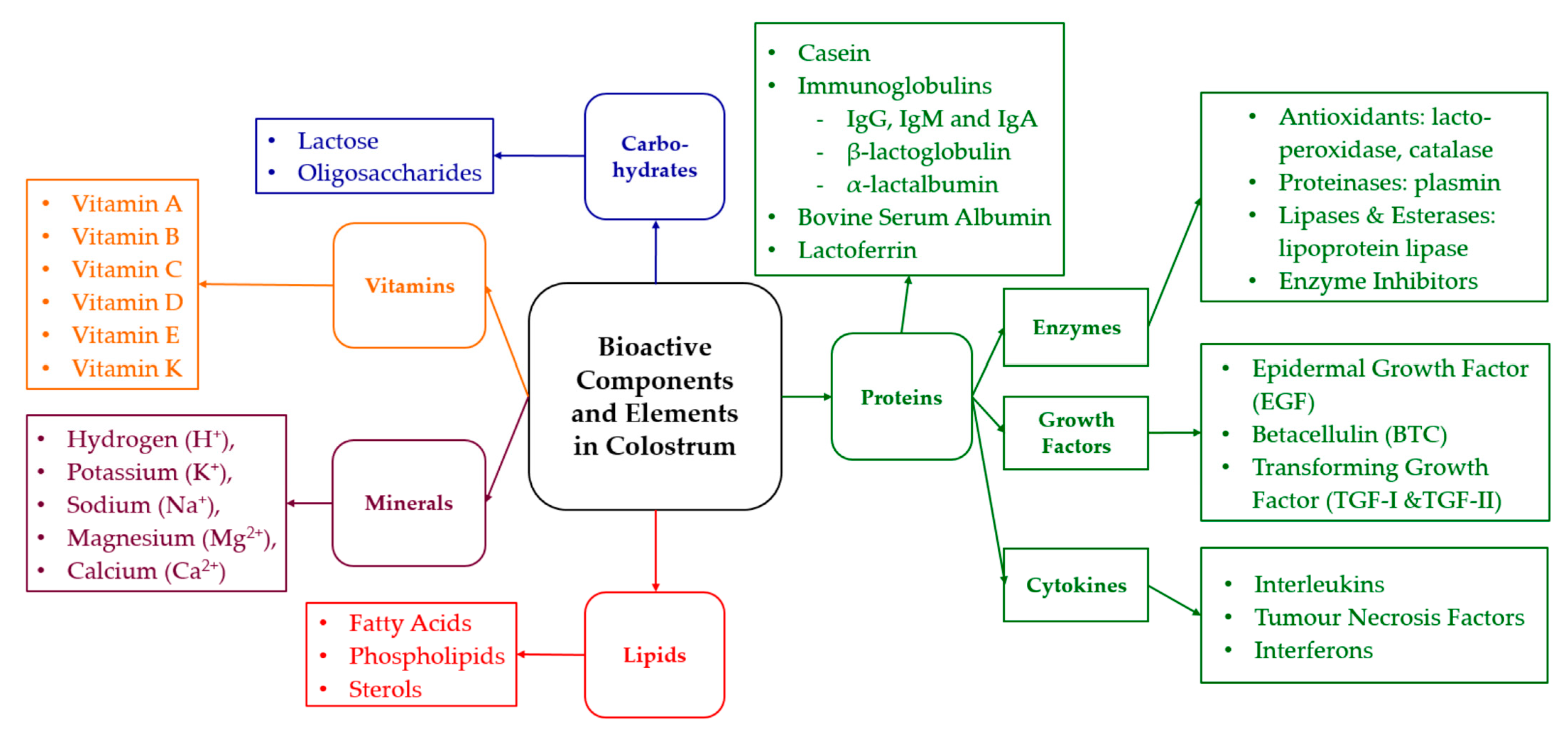 Dairy 02 00044 g001 Dairy 02 00044 g001