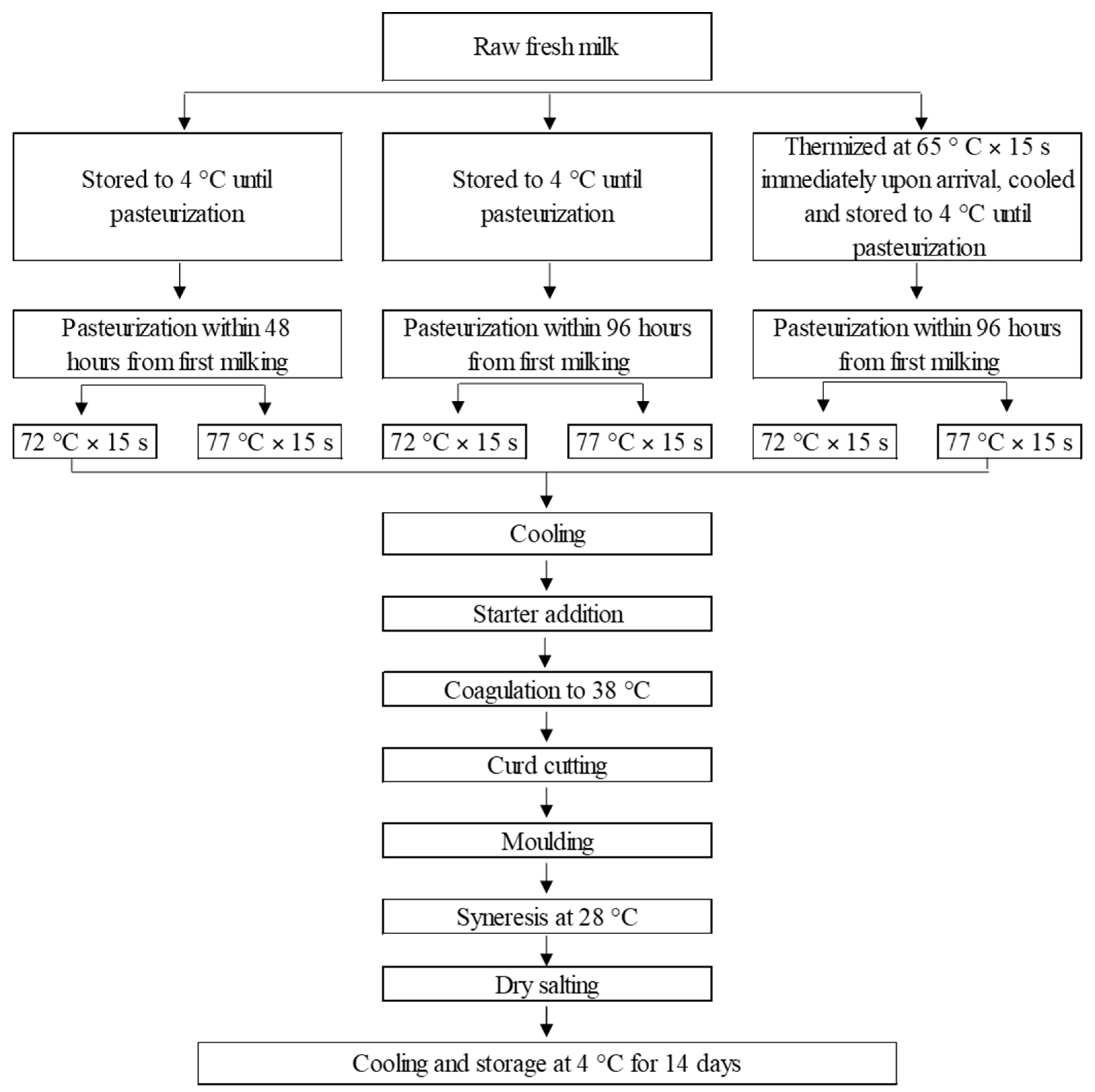 Dairy 02 00046 g001 Dairy 02 00046 g001
