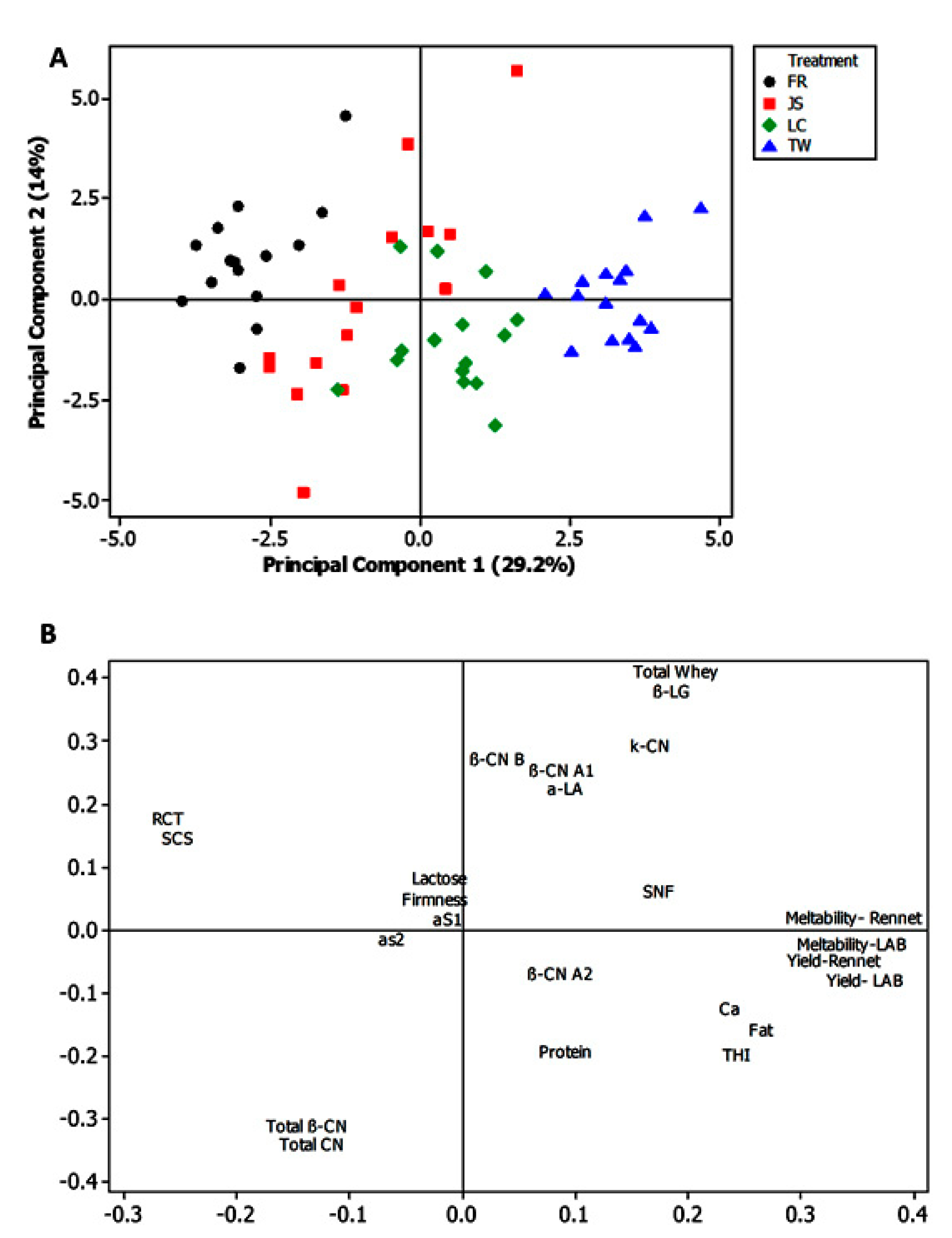 Dairy 03 00049 g002 Dairy 03 00049 g002