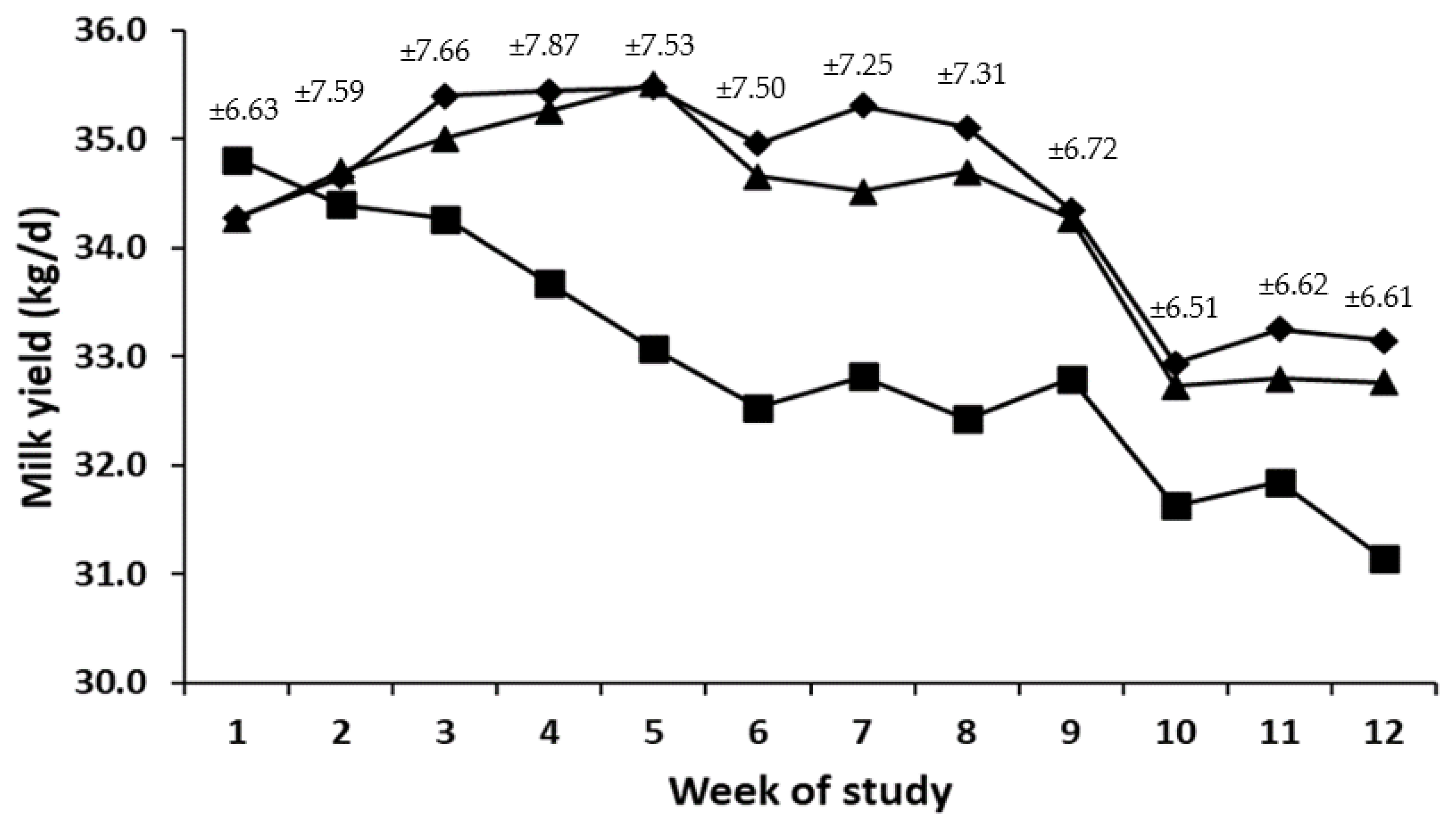 Dairy 04 00028 g002 Dairy 04 00028 g002