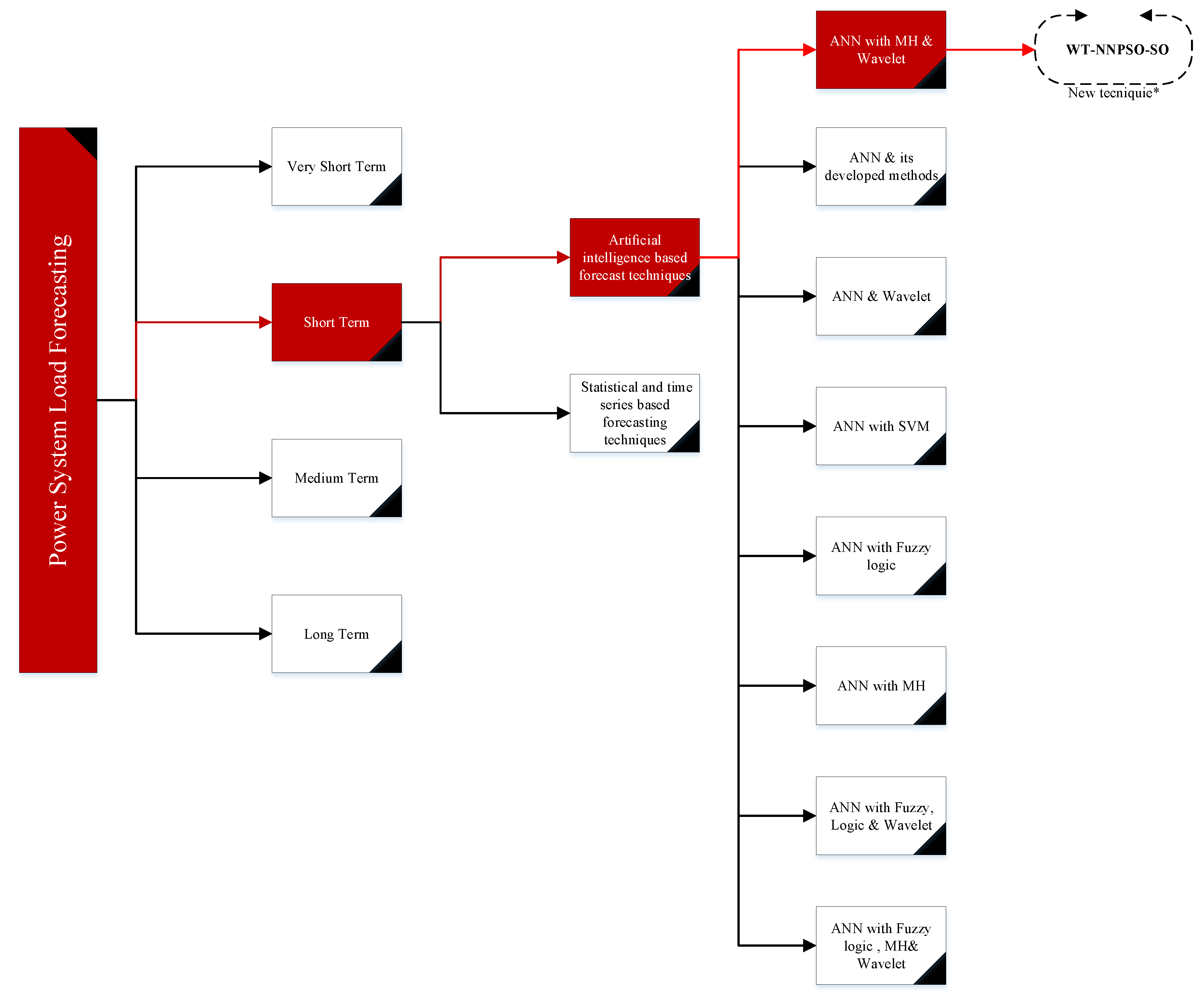 data free full text short term forecasting of forecast technique