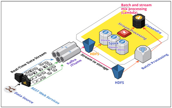 Lambda architecture (LA), which combines low-latency real-time frameworks with high-throughput Hadoop-batch framework over a massively distributed setup. 