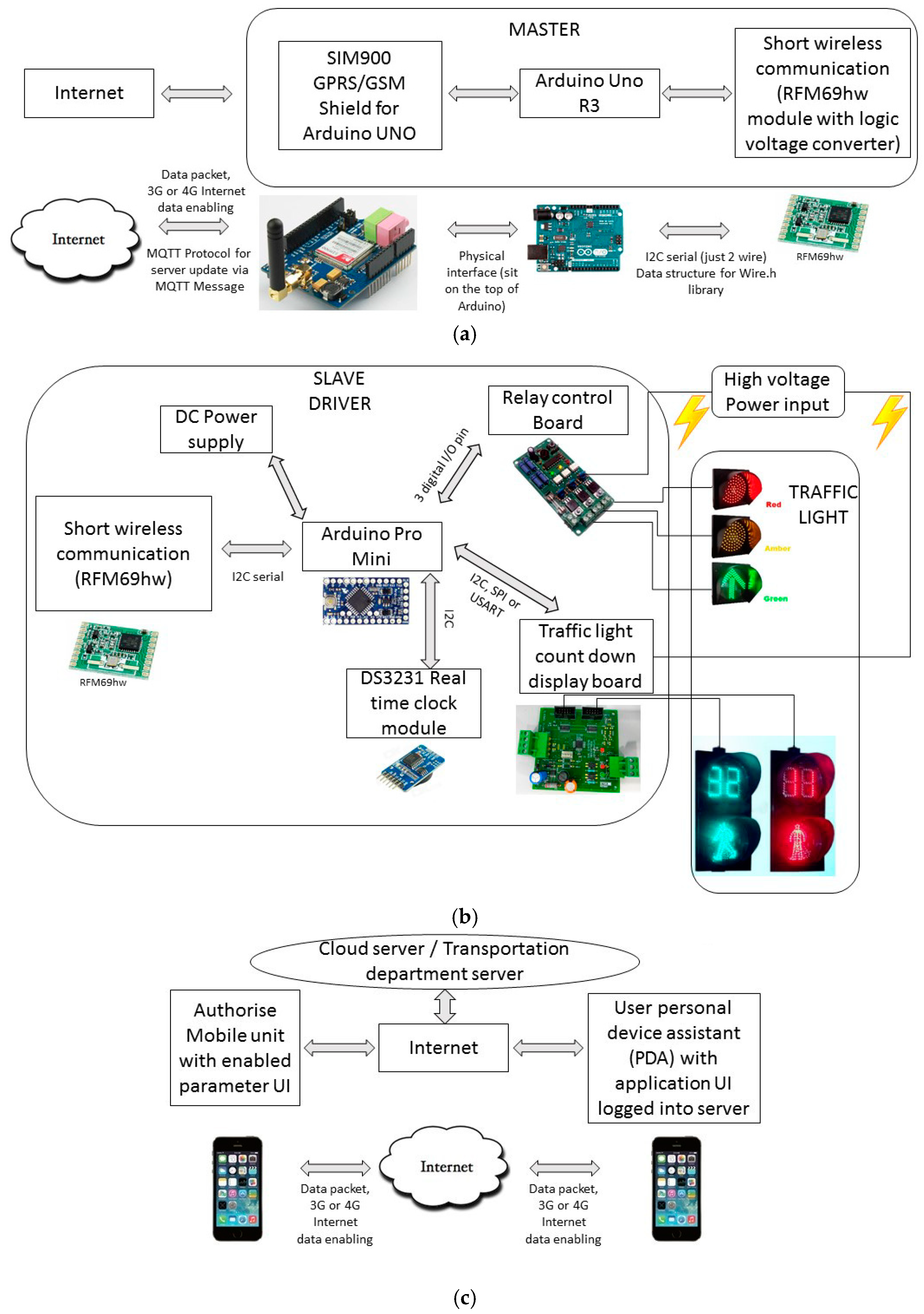 Data | Free Full-Text | Congestion Adaptive Traffic Light Control and ...