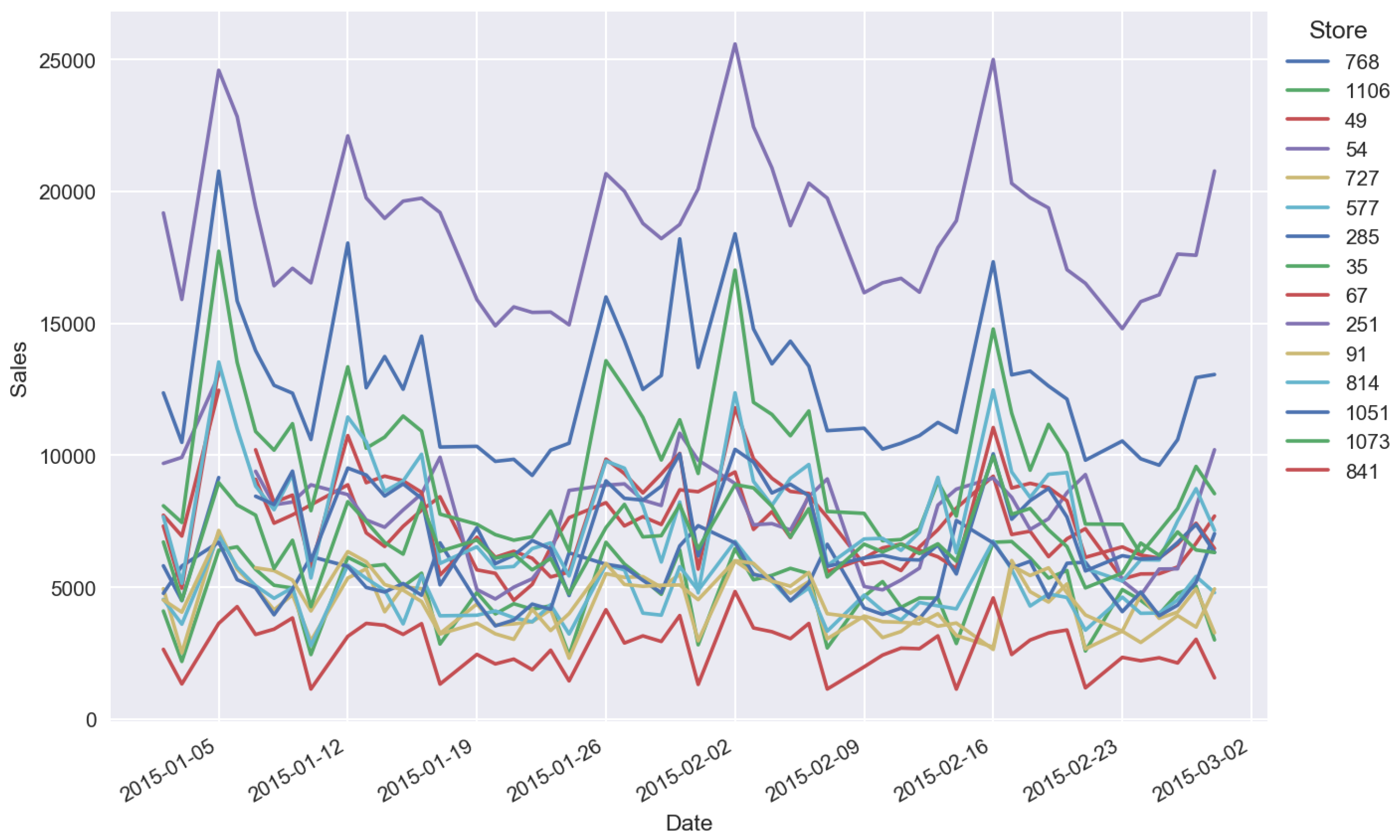 sales forecasting using machine learning