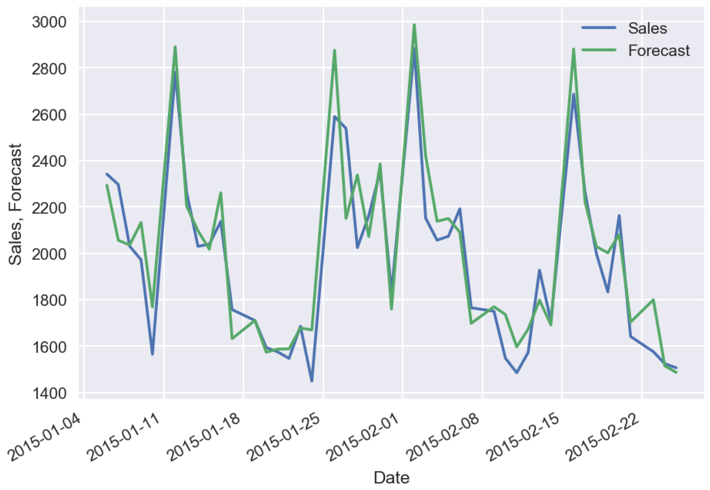 sales forecasting using machine learning