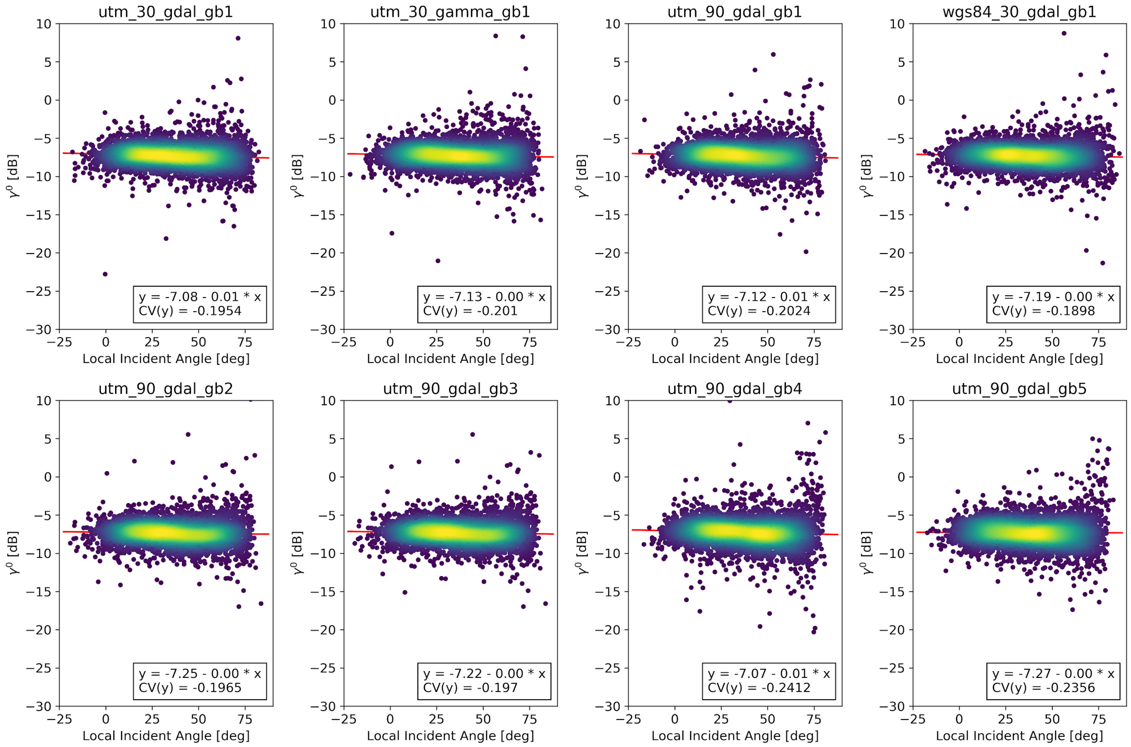 data free full text towards sentinel 1 sar analysis ready data a best practices assessment on preparing backscatter data for the cube html