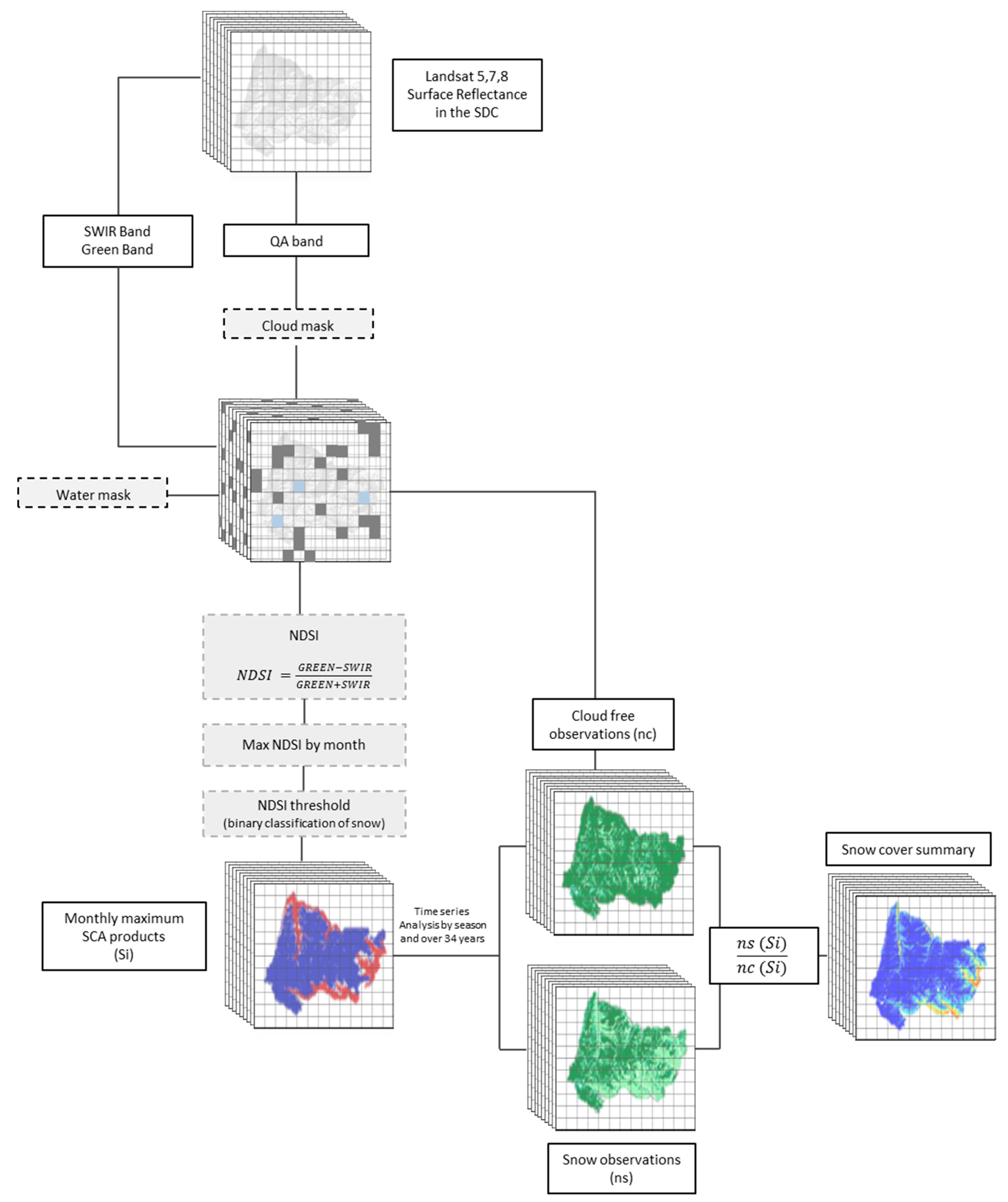 Cloud Observation Chart