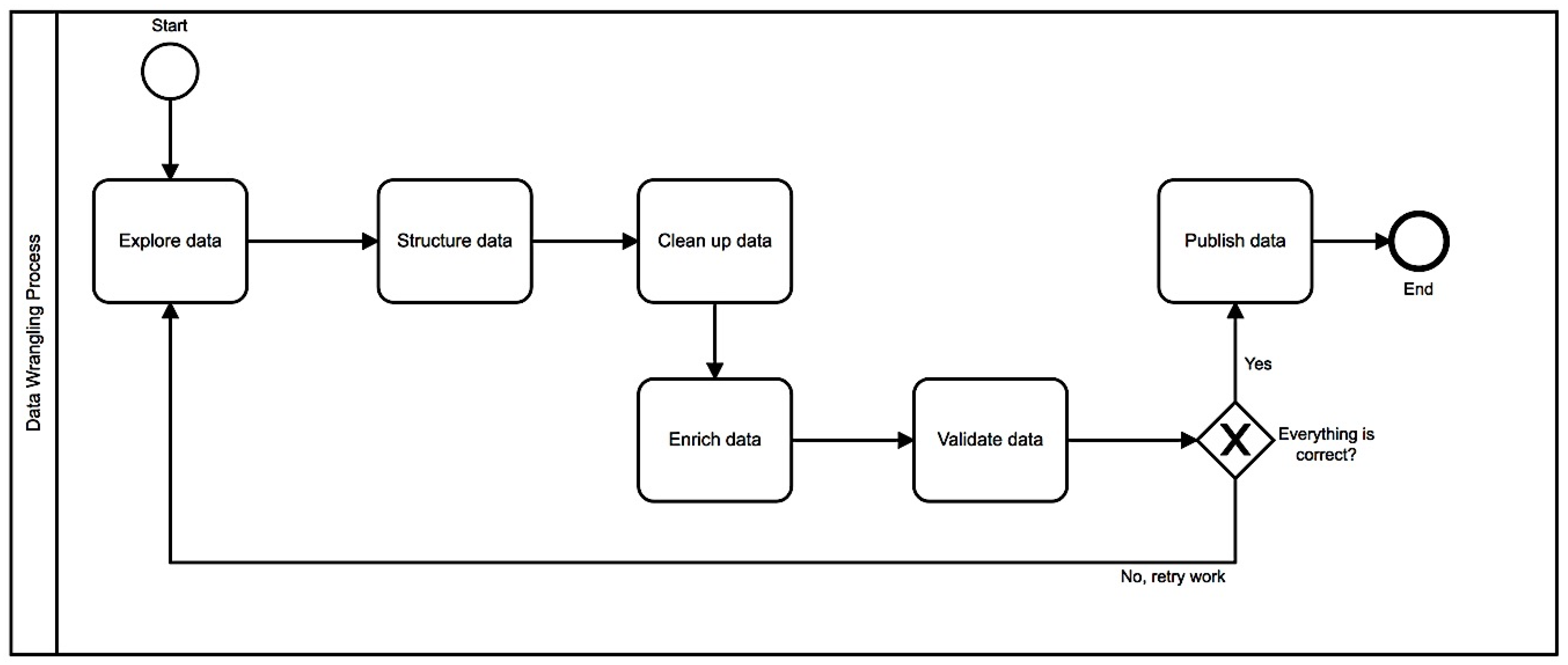 Data | Free Full-Text | Data Wrangling in Database Systems: Purging of  Dirty Data