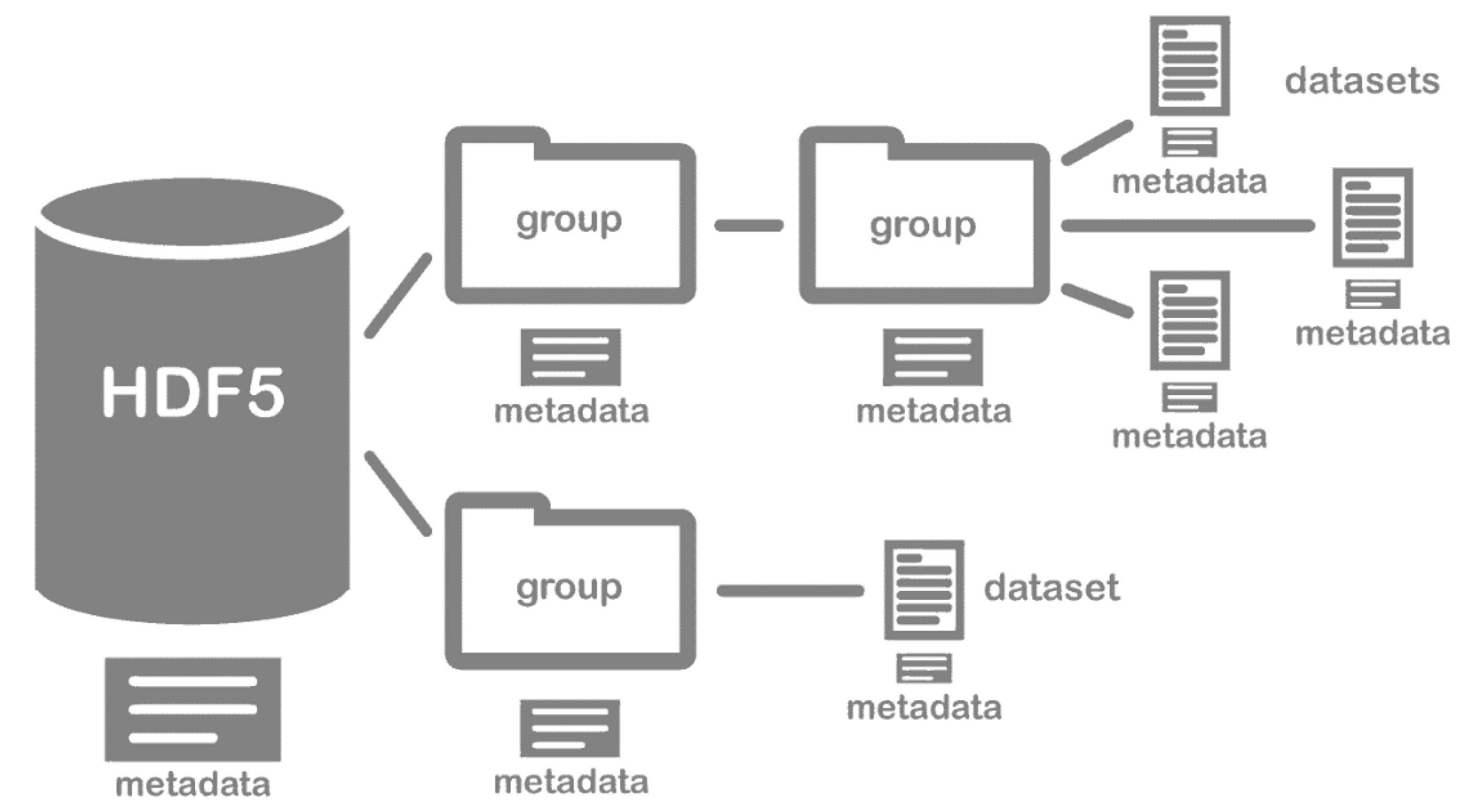 Preparing metadata. Hdf5. Hdf5 format. Hdf5 структура. Hdf5 Hierarchy.