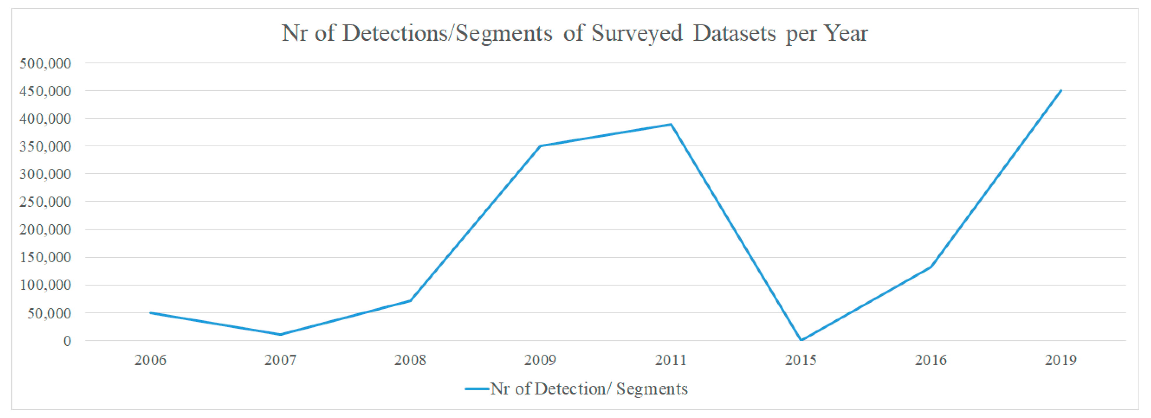 Data Free Full Text A Systematic Survey Of Ml Datasets For Prime Cv Research Areas Media And Metadata Html