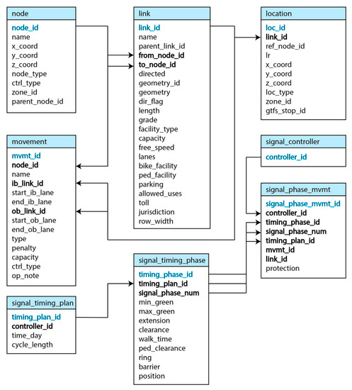 Data | Free Full-Text | An Open GMNS Dataset of a Dynamic Multi-Modal ...