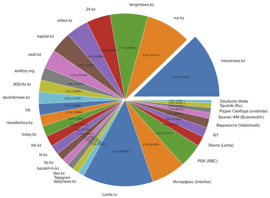 Data Free Full Text Kaznewsdataset Single Country Overall Digital Mass Media Publication Corpus Html