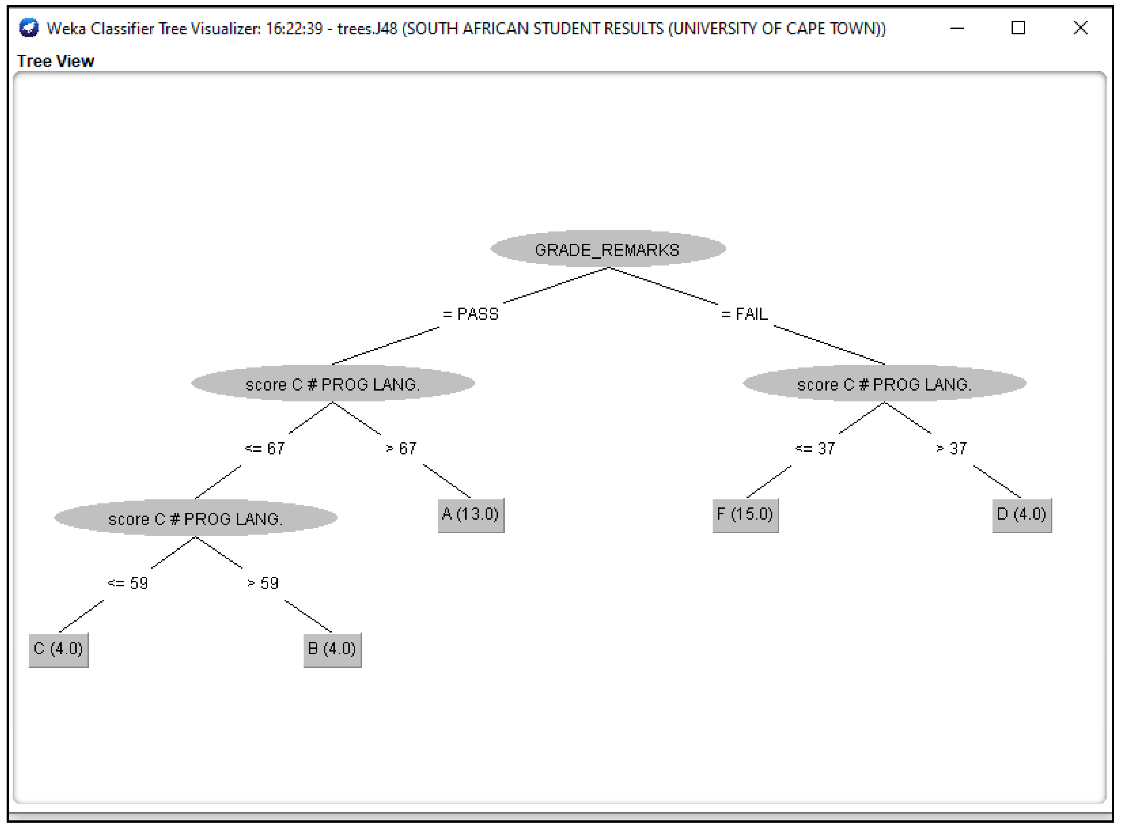 Development of a Model Using Data Mining Technique to Test, Predict and ...