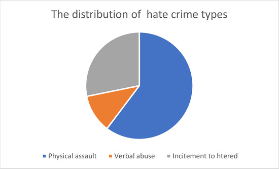 Harassment, bullying, discrimination, hate crime and sexual