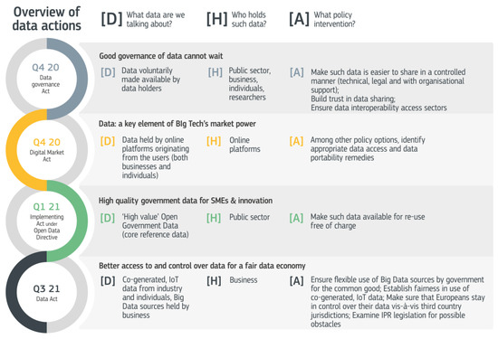 The role of  in EU data spaces