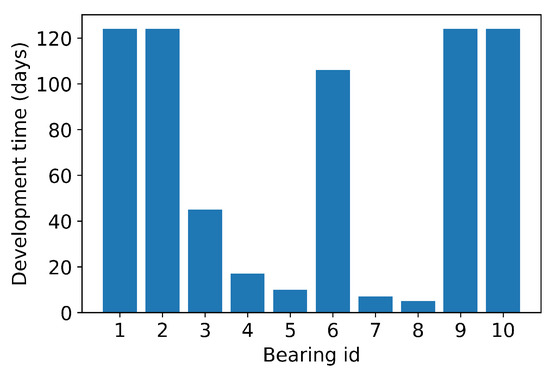 Data | Free Full-Text | Factory-Based Vibration Data for Bearing-Fault ...