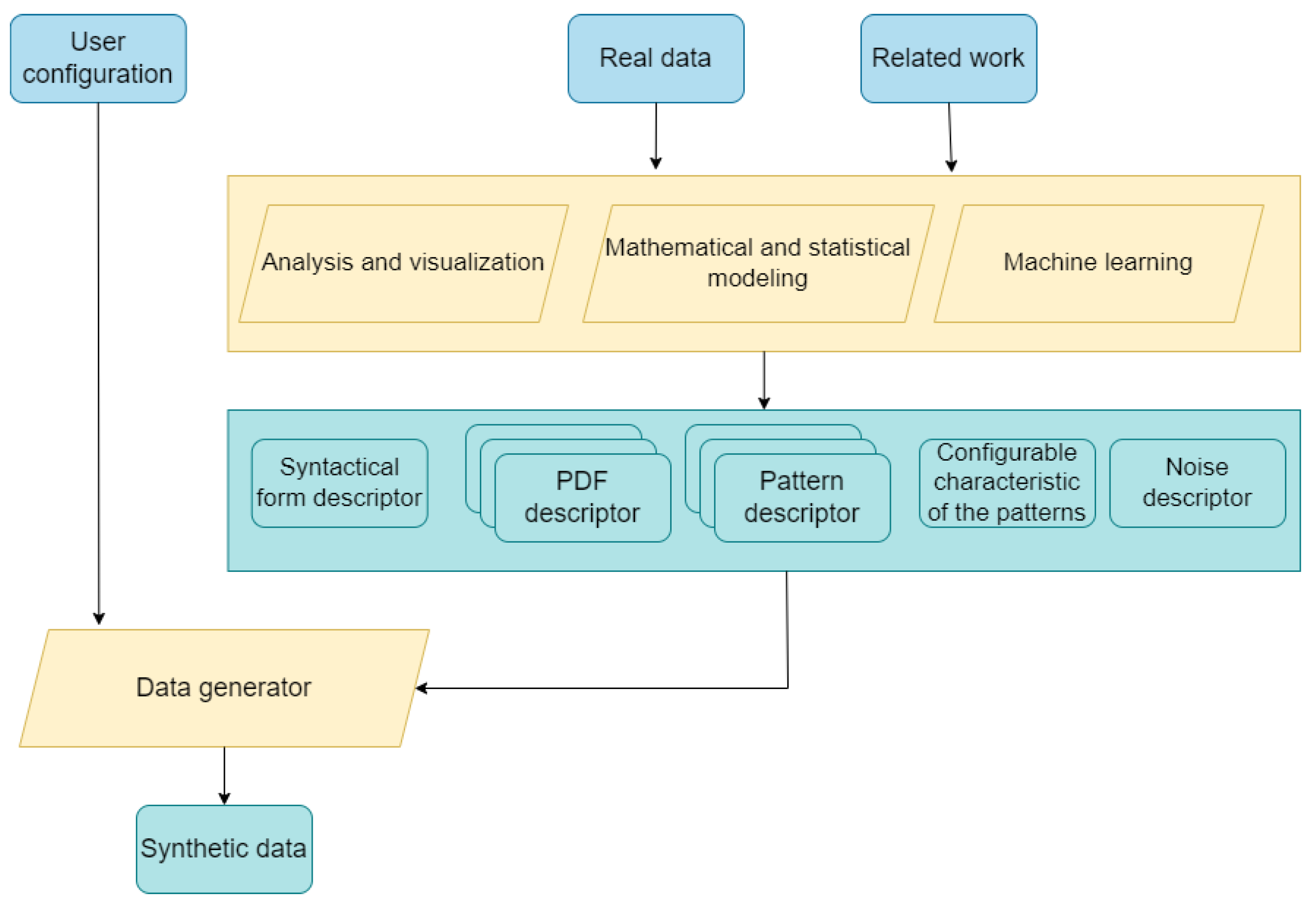 GeMSyD: Generic Framework for Synthetic Data Generation