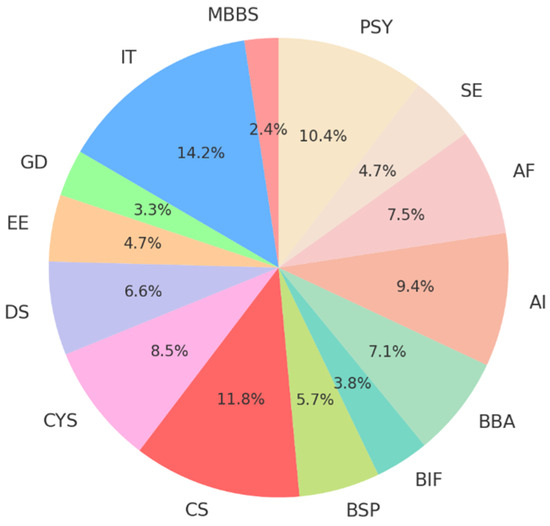 SAPEx-D: A Comprehensive Dataset for Predictive Analytics in