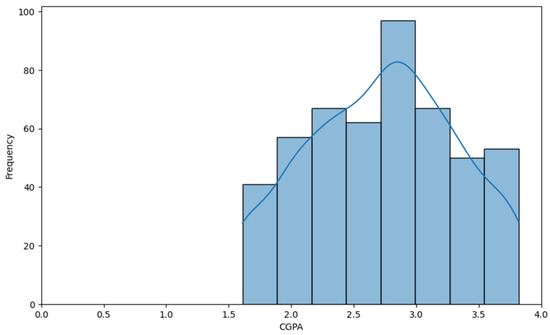 SAPEx-D: A Comprehensive Dataset for Predictive Analytics in