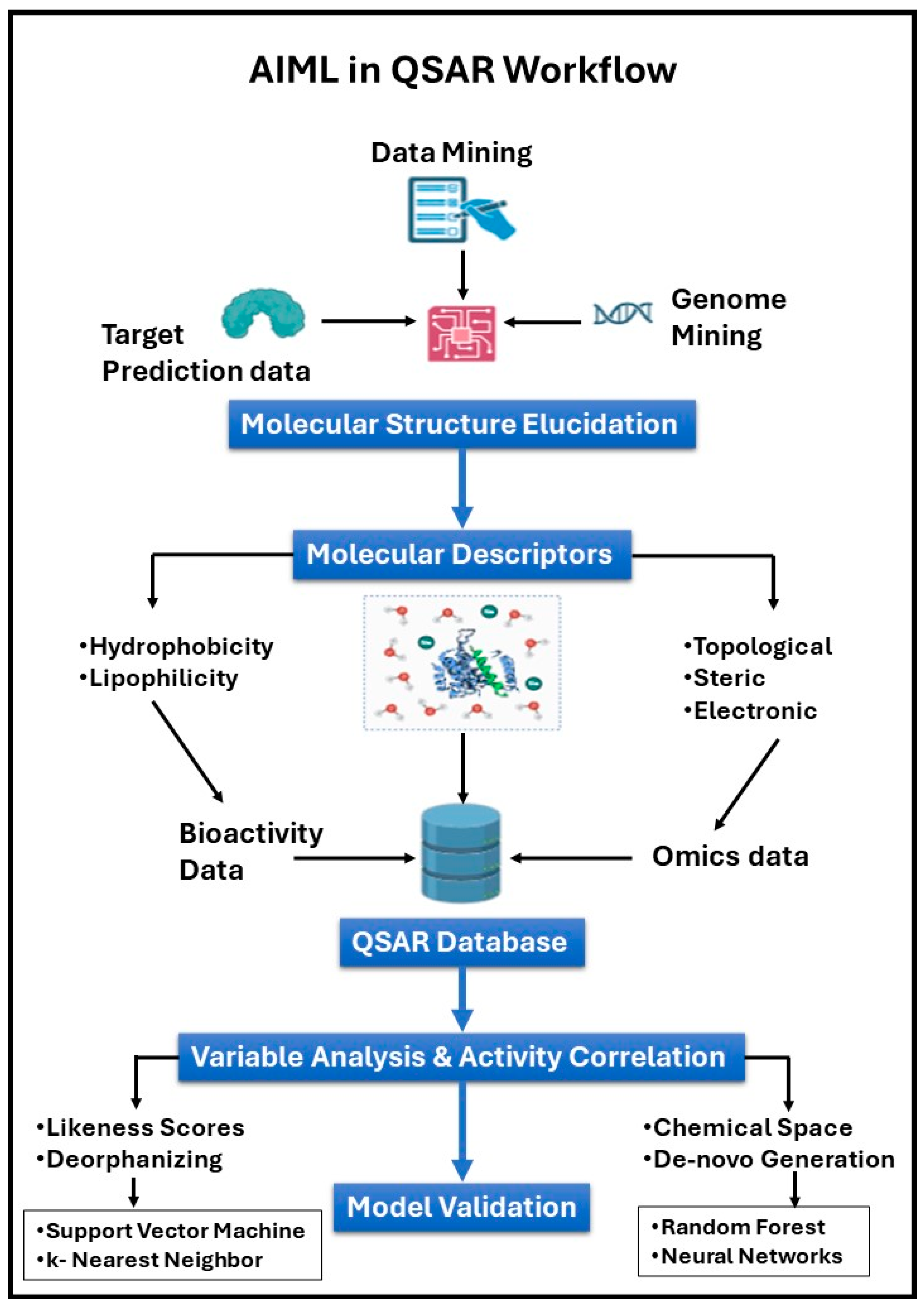 A Review on Revolutionizing Healthcare Technologies with AI and ML ...