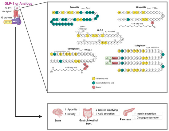 Effects of Semaglutide on Lipid Metabolism and C-Reactive Protein in Obesity: A Review of STEP Trials Effects of Semaglutide on Lipid Metabolism and C-Reactive Protein in Obesity: A Review of STEP Trials
