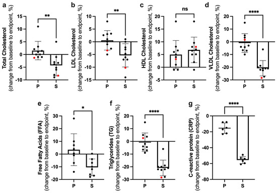 Effects of Semaglutide on Lipid Metabolism and C-Reactive Protein in Obesity: A Review of STEP Trials Effects of Semaglutide on Lipid Metabolism and C-Reactive Protein in Obesity: A Review of STEP Trials