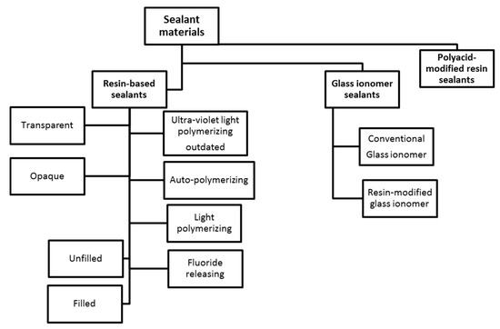 The Use of Pit and Fissure Sealants—A Literature Review