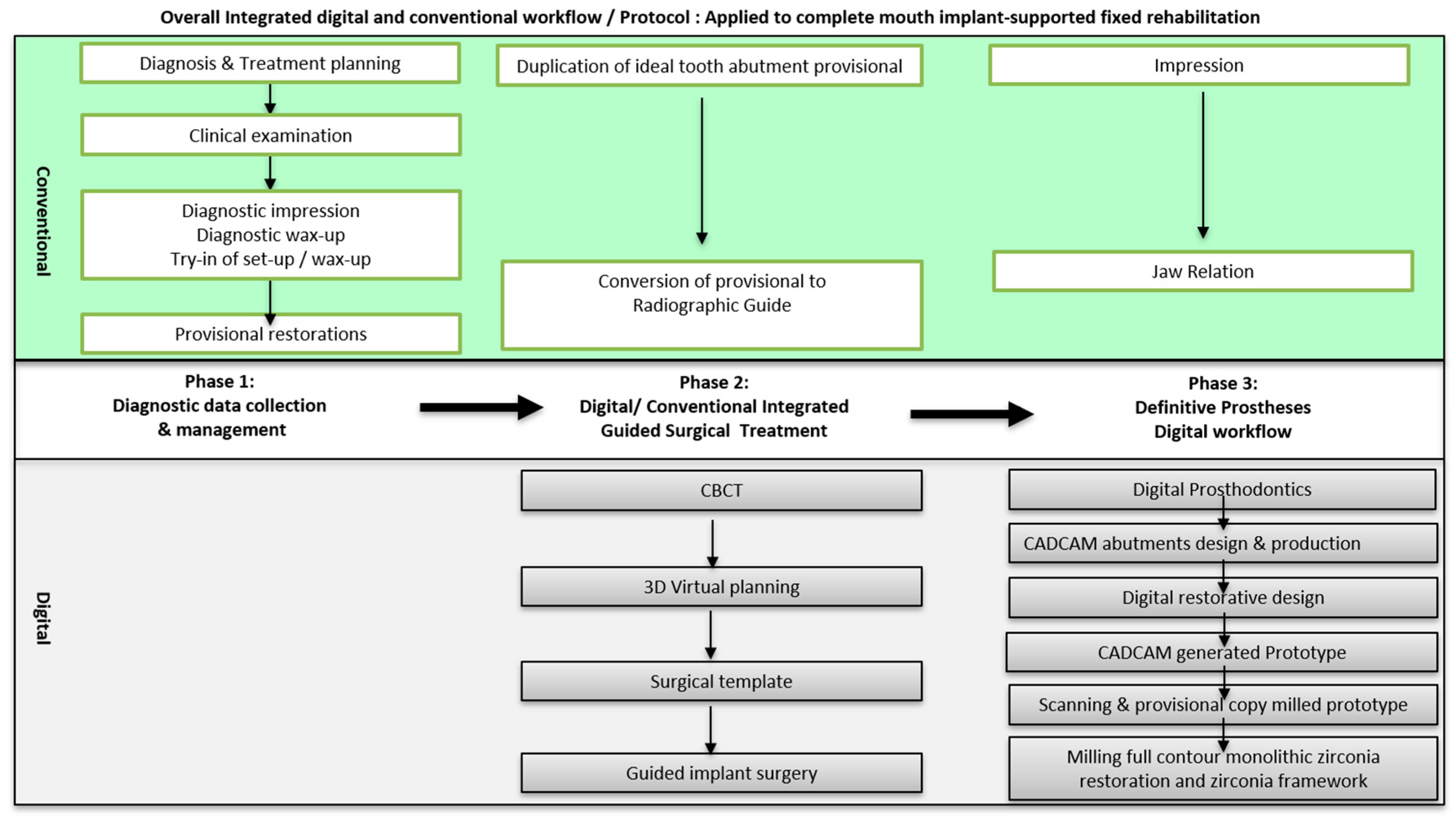 Dentistry Journal Free FullText Integrated Digital and