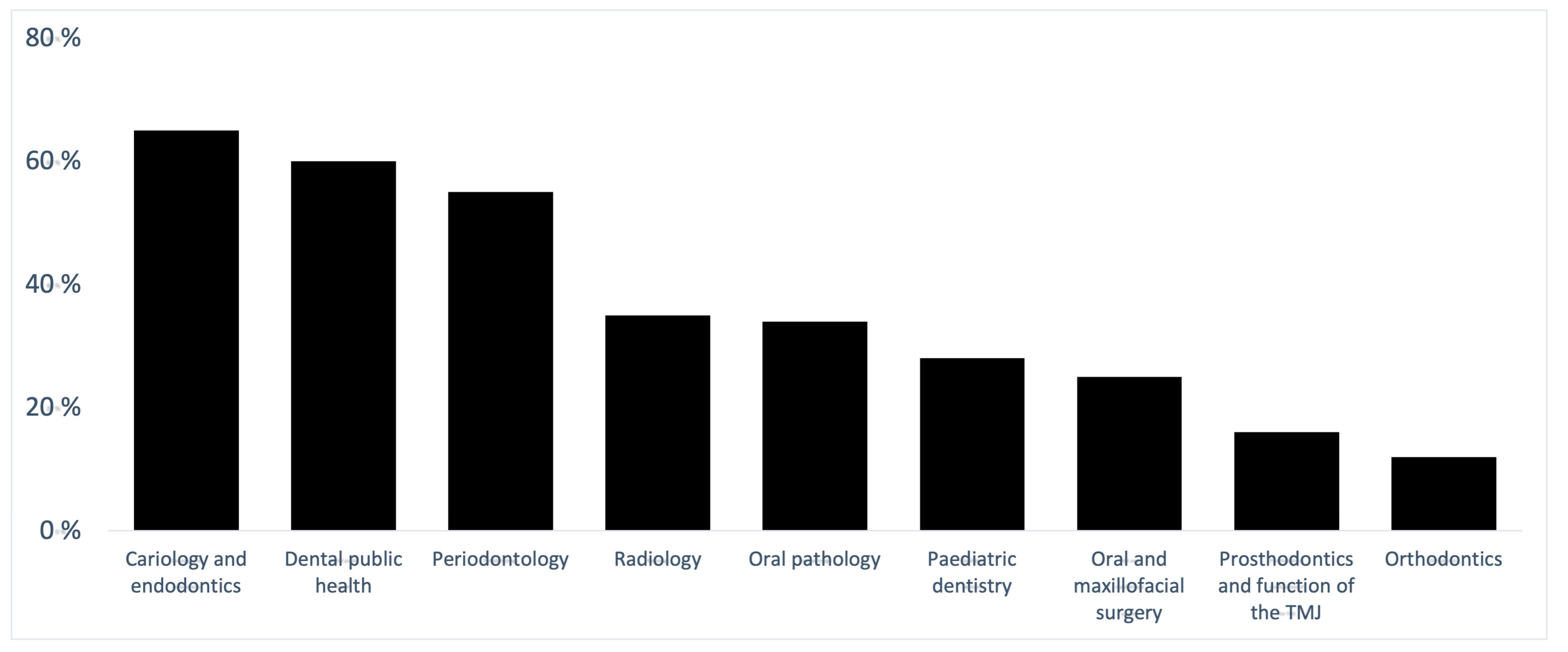 Dentistry 09 00096 g002 550