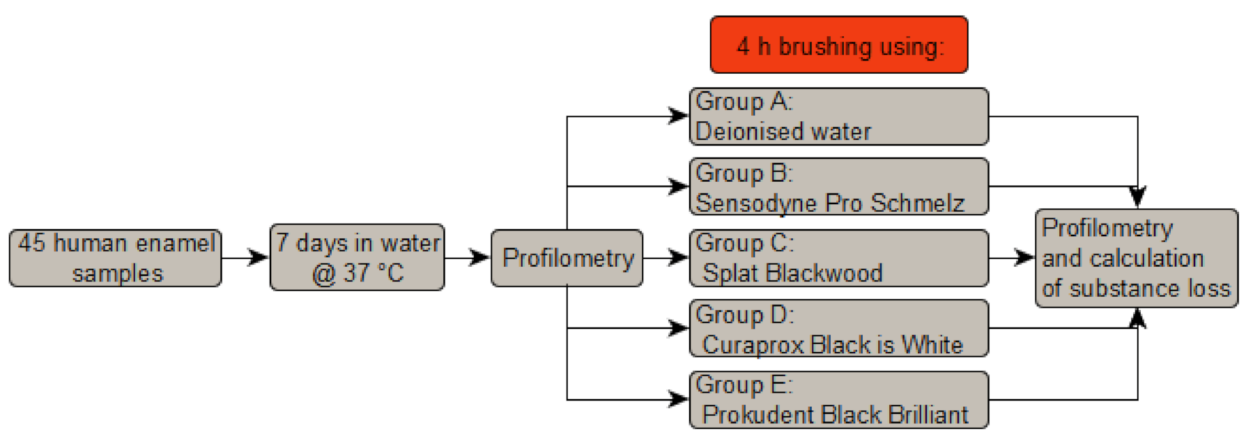 Dentistry Journal Free FullText Abrasion Behaviour of Different