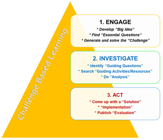 Challenge-Based Learning in Dental Education