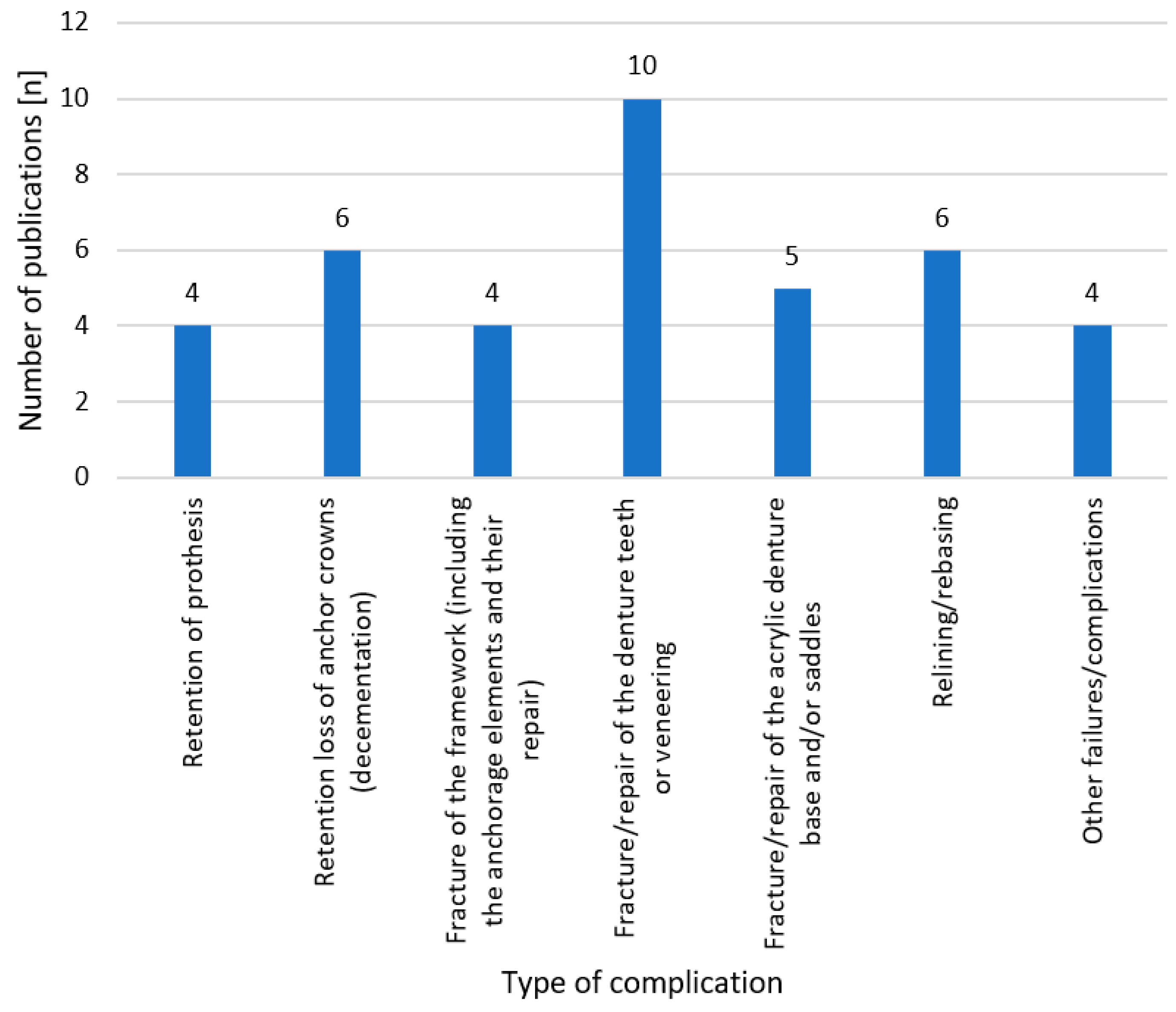 Dentistry 11 00055 g002 Dentistry 11 00055 g002