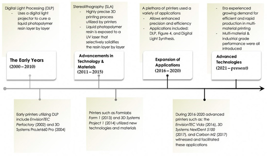Materials and Applications of 3D Printing Technology in Dentistry 
